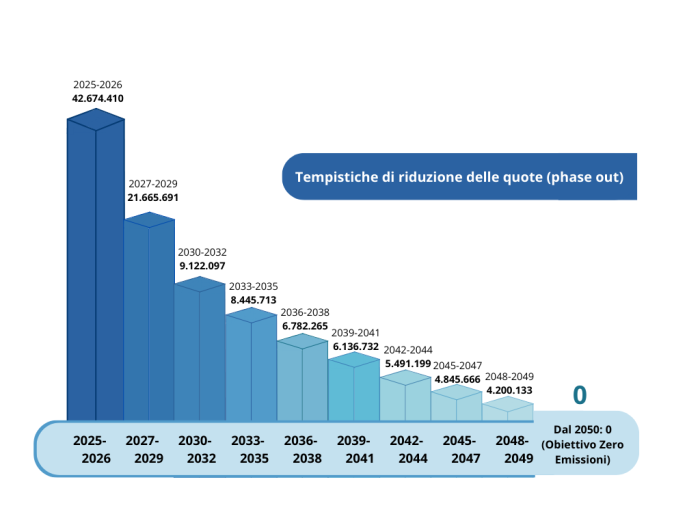 Tab. 1 Phase down (Articolo F-gas) (1)
