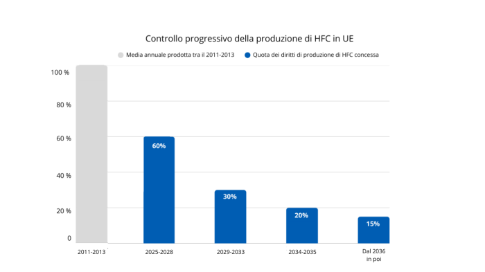 Tab. 2 Controllo produzione HFC_01 (Articolo F-gas)